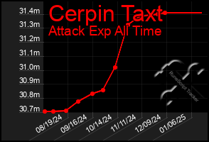 Total Graph of Cerpin Taxt