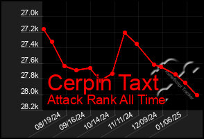 Total Graph of Cerpin Taxt