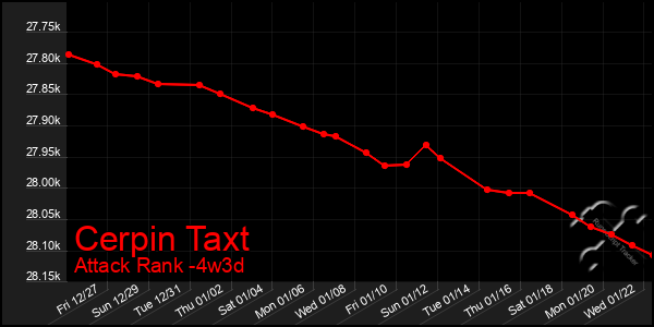 Last 31 Days Graph of Cerpin Taxt