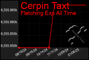 Total Graph of Cerpin Taxt