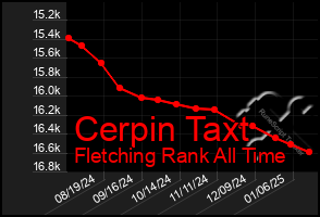 Total Graph of Cerpin Taxt