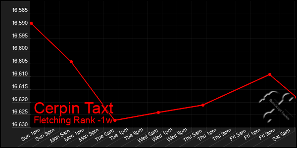 Last 7 Days Graph of Cerpin Taxt