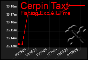 Total Graph of Cerpin Taxt