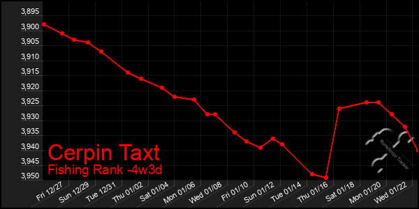 Last 31 Days Graph of Cerpin Taxt