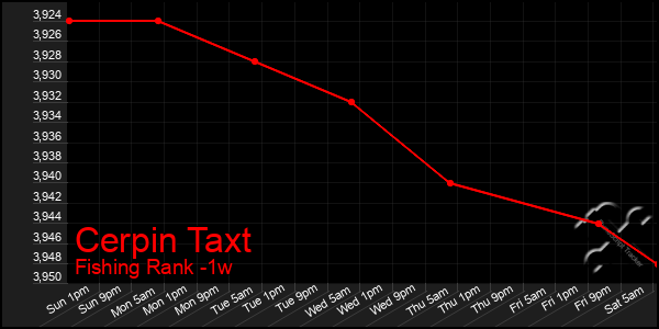 Last 7 Days Graph of Cerpin Taxt