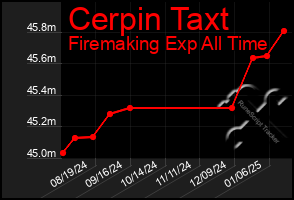 Total Graph of Cerpin Taxt