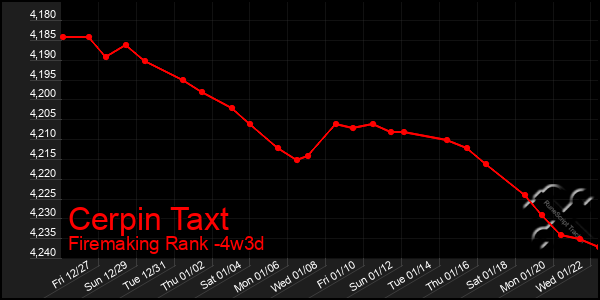 Last 31 Days Graph of Cerpin Taxt