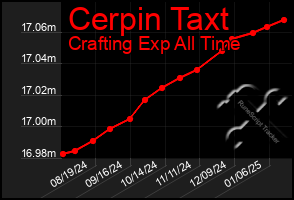 Total Graph of Cerpin Taxt