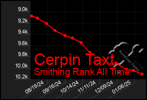 Total Graph of Cerpin Taxt