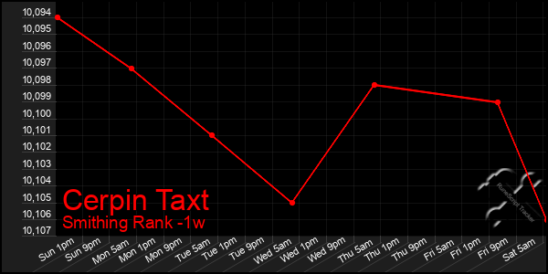 Last 7 Days Graph of Cerpin Taxt