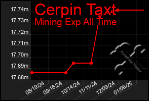 Total Graph of Cerpin Taxt