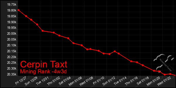 Last 31 Days Graph of Cerpin Taxt