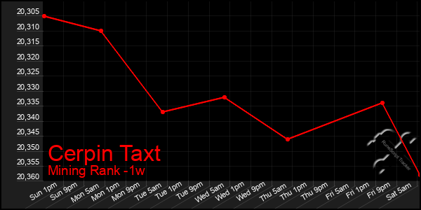 Last 7 Days Graph of Cerpin Taxt