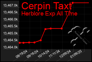 Total Graph of Cerpin Taxt