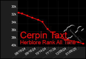 Total Graph of Cerpin Taxt