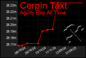 Total Graph of Cerpin Taxt