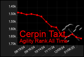 Total Graph of Cerpin Taxt