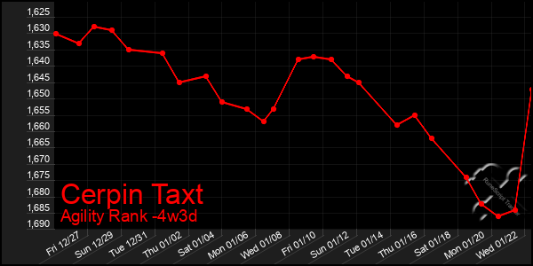 Last 31 Days Graph of Cerpin Taxt