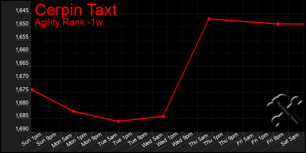 Last 7 Days Graph of Cerpin Taxt