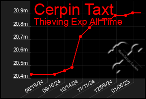 Total Graph of Cerpin Taxt