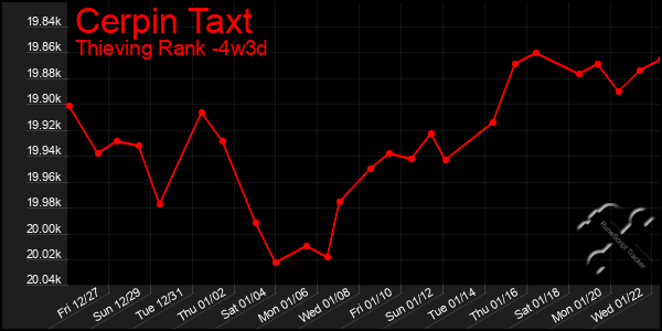 Last 31 Days Graph of Cerpin Taxt