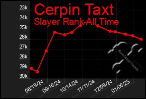 Total Graph of Cerpin Taxt