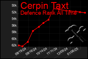 Total Graph of Cerpin Taxt