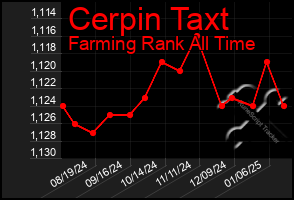 Total Graph of Cerpin Taxt