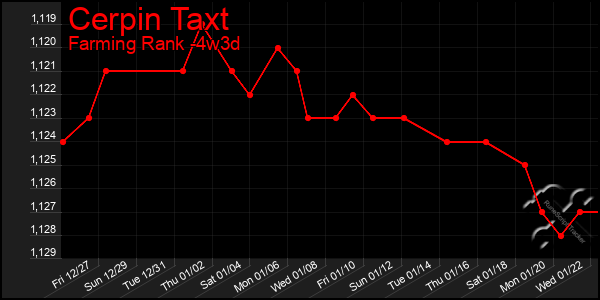 Last 31 Days Graph of Cerpin Taxt