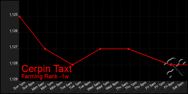 Last 7 Days Graph of Cerpin Taxt