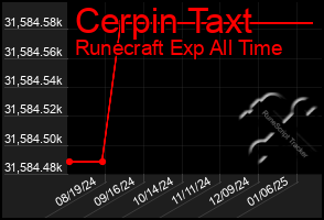 Total Graph of Cerpin Taxt