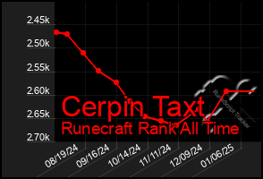 Total Graph of Cerpin Taxt