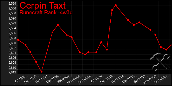 Last 31 Days Graph of Cerpin Taxt