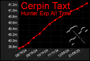 Total Graph of Cerpin Taxt