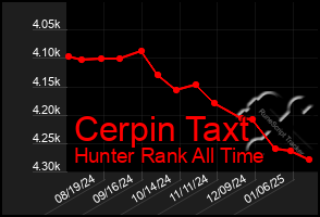 Total Graph of Cerpin Taxt