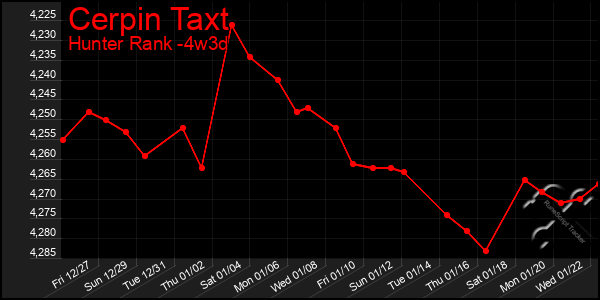 Last 31 Days Graph of Cerpin Taxt