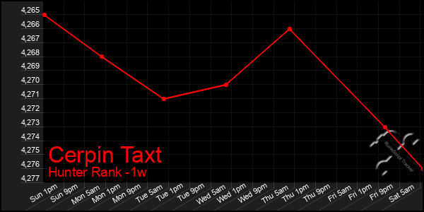 Last 7 Days Graph of Cerpin Taxt