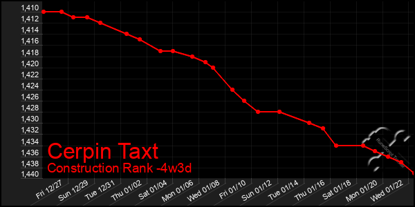 Last 31 Days Graph of Cerpin Taxt