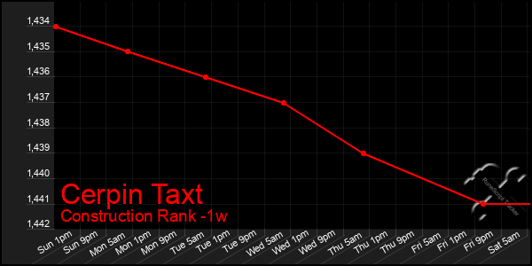 Last 7 Days Graph of Cerpin Taxt