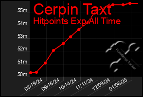 Total Graph of Cerpin Taxt