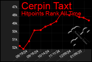 Total Graph of Cerpin Taxt