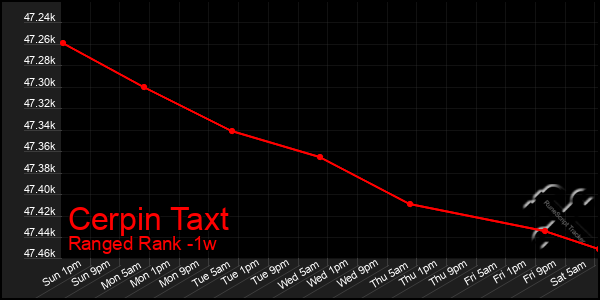 Last 7 Days Graph of Cerpin Taxt