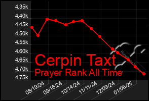 Total Graph of Cerpin Taxt