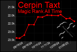 Total Graph of Cerpin Taxt