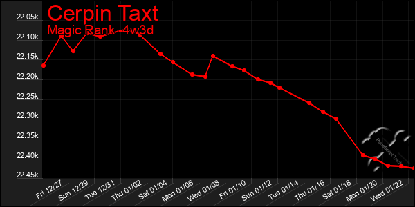 Last 31 Days Graph of Cerpin Taxt