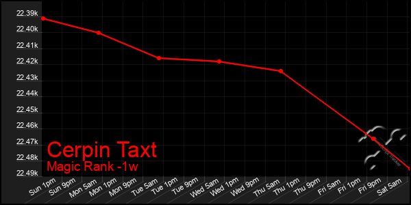 Last 7 Days Graph of Cerpin Taxt