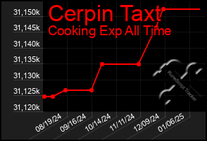 Total Graph of Cerpin Taxt