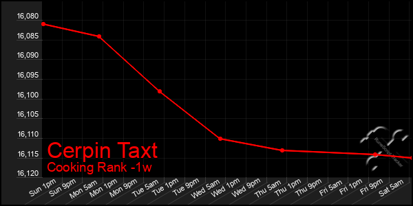 Last 7 Days Graph of Cerpin Taxt