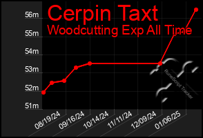 Total Graph of Cerpin Taxt