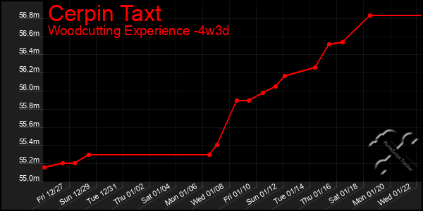 Last 31 Days Graph of Cerpin Taxt